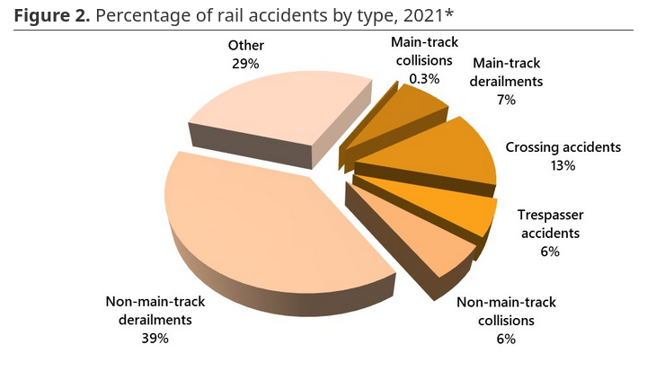 /brief/img/Screenshot 2023-07-06 at 08-01-58 Rail transportation occurrences in 2021 - Statistical Summary - Transportation Safety Board of Canada.png